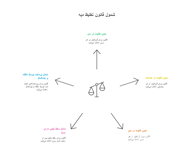 شرایط کلی تغلیظ دیه